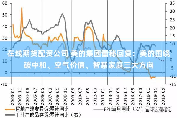 在线期货配资公司 美的集团董秘回复：美的围绕碳中和、空气价值、智慧家庭三大方向